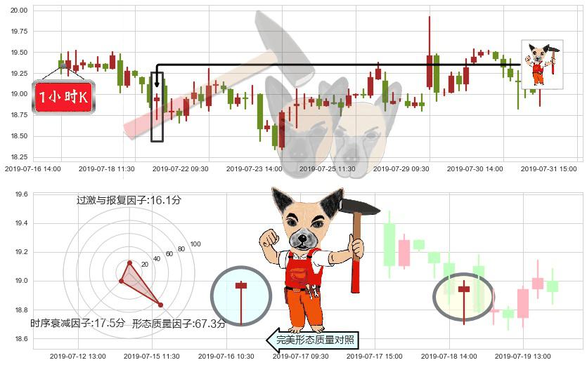 碧桂园服务(hk06098)锤头线（锤子线）K线图-阿布量化