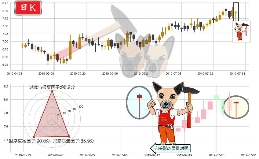 高鑫零售(hk06808)锤头线（锤子线）K线图-阿布量化