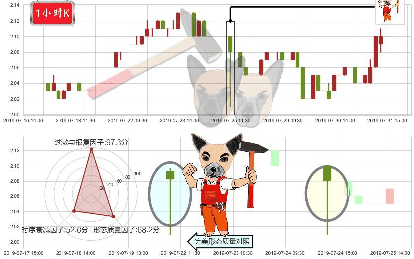 云南水务(hk06839)锤头线(锤子线)K线图-阿布量化