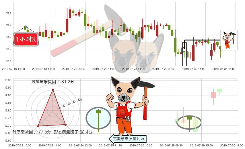 华泰证券(hk06886)锤头线(锤子线)K线图-阿布量化