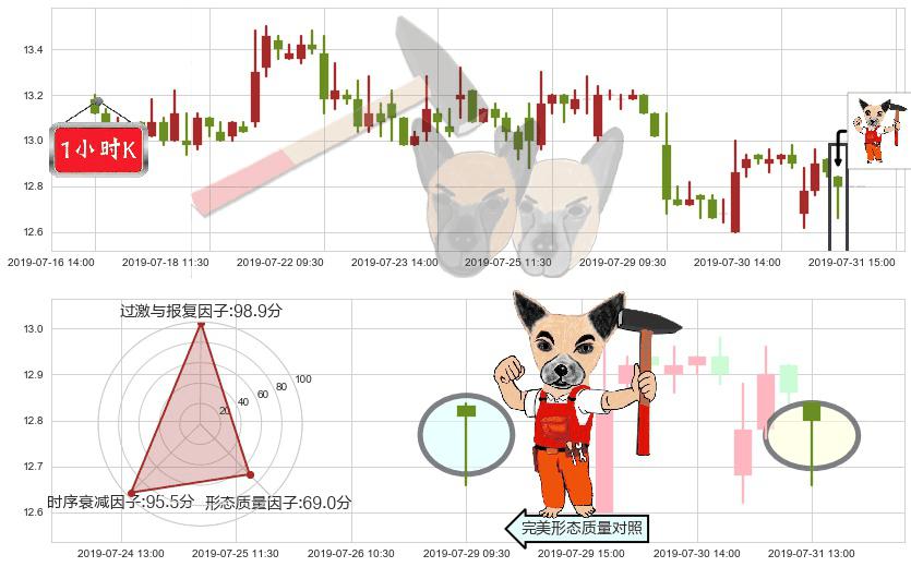 华泰证券(hk06886)锤头线（锤子线）K线图-阿布量化