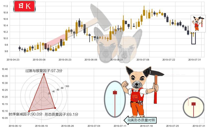 DYNAM JAPAN HOLDINGS(hk06889)锤头线（锤子线）K线图-阿布量化