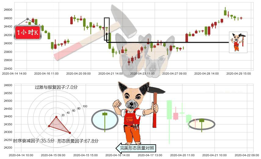 恒生指数(hkHSI)锤头线(锤子线)K线图-阿布量化