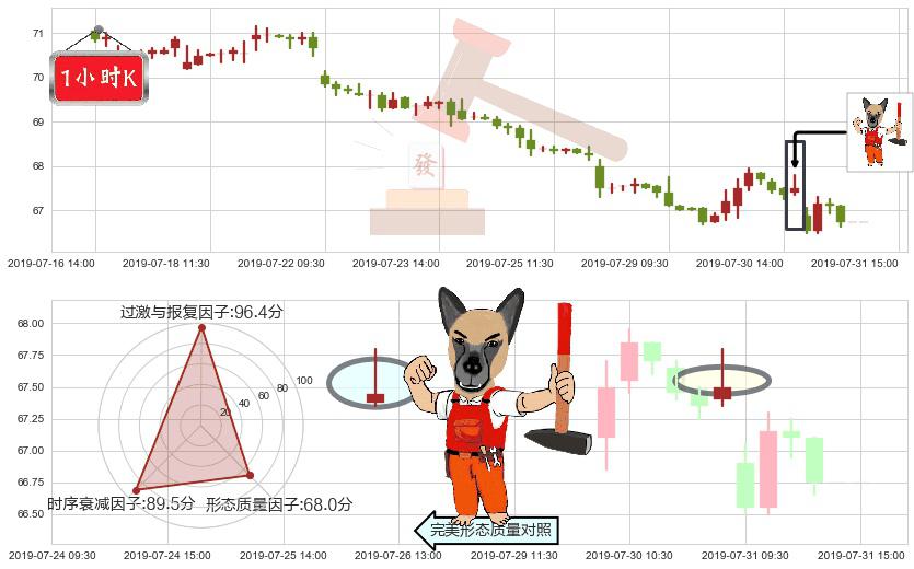 中国移动(hk00941)看涨(低位)倒锤头线K线图-阿布量化