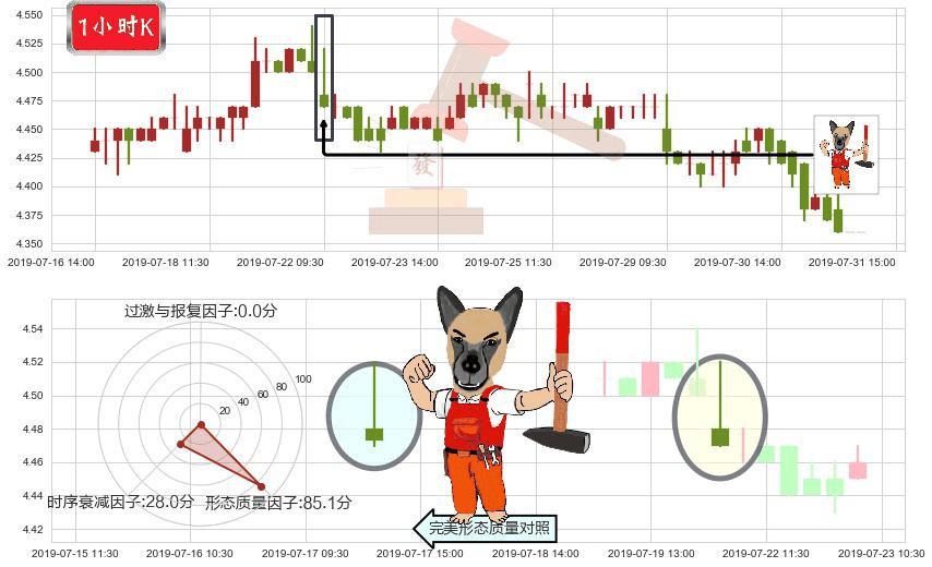 中信银行(hk00998)看涨(低位)倒锤头线K线图-阿布量化