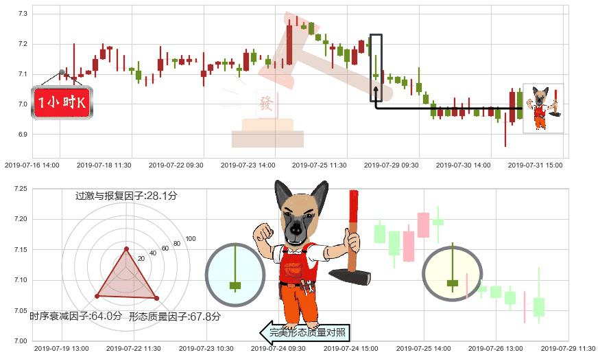 兖州煤业股份(hk01171)看涨(低位)倒锤头线K线图-阿布量化