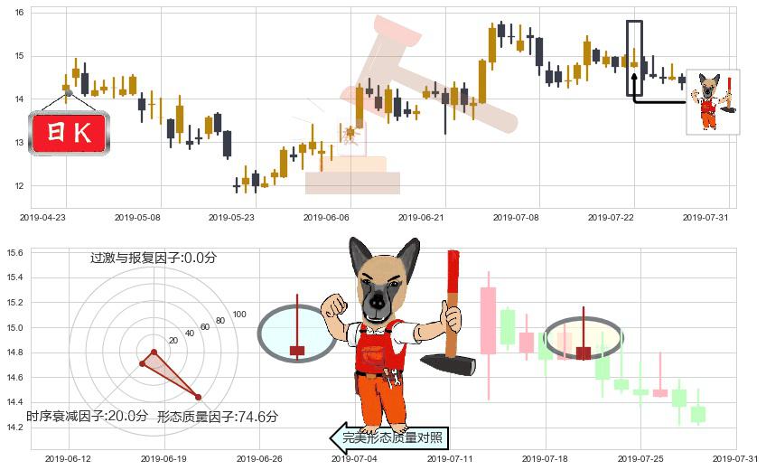 时代中国控股(hk01233)看涨(低位)倒锤头线K线图-阿布量化
