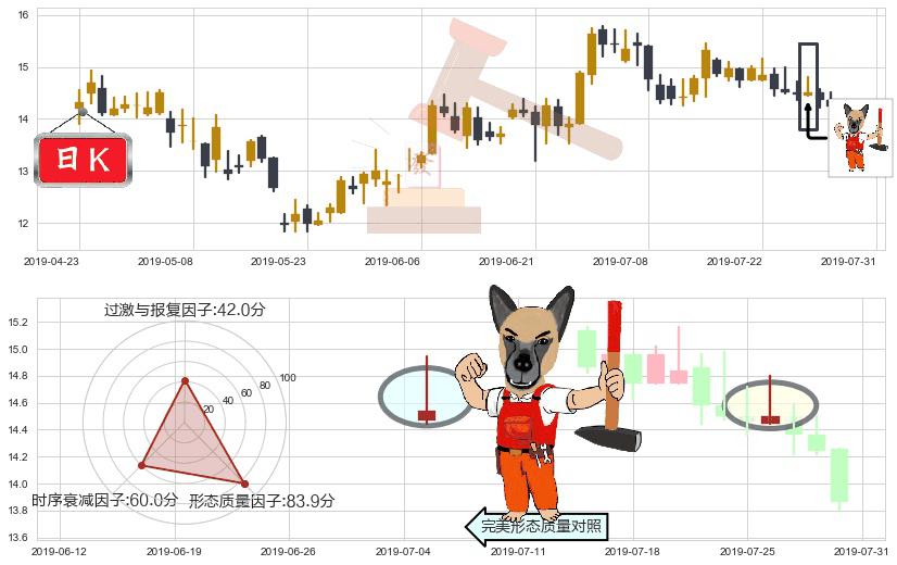 时代中国控股(hk01233)看涨(低位)倒锤头线K线图-阿布量化