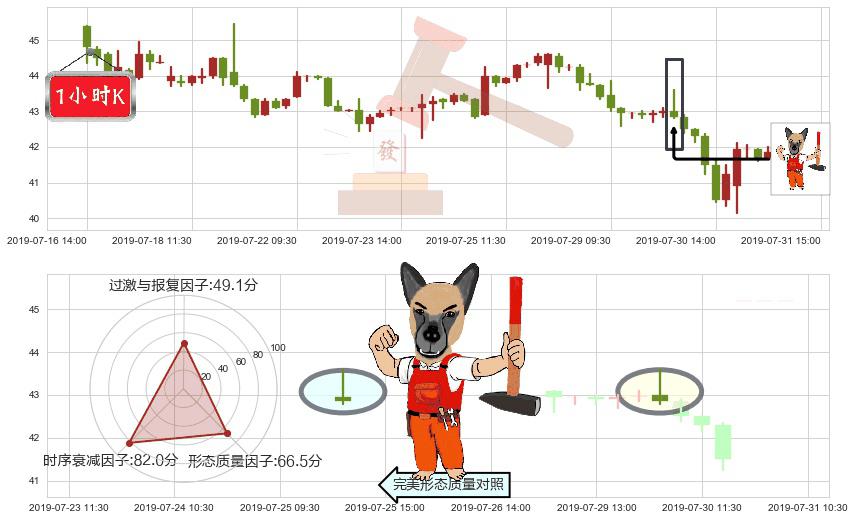 颐海国际(hk01579)看涨(低位)倒锤头线K线图-阿布量化