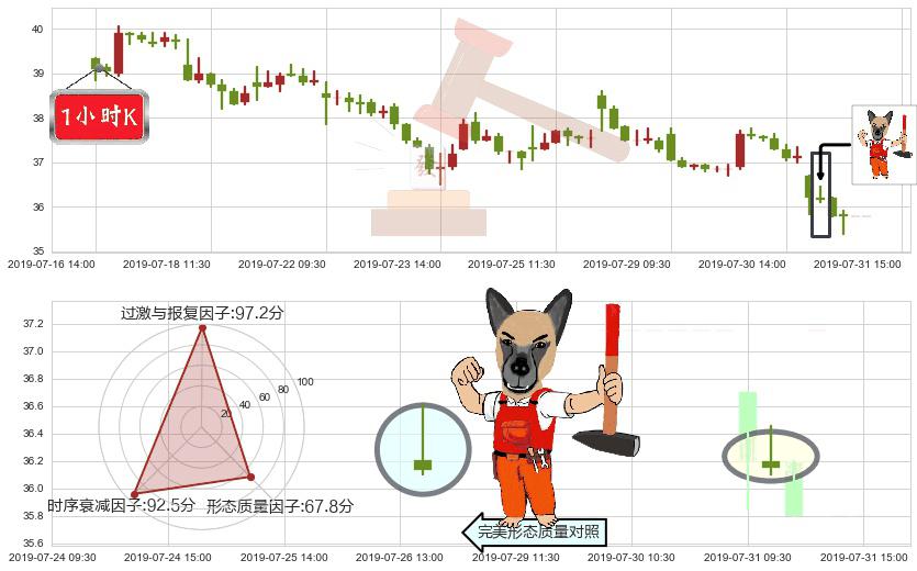 融创中国(hk01918)看涨(低位)倒锤头线K线图-阿布量化