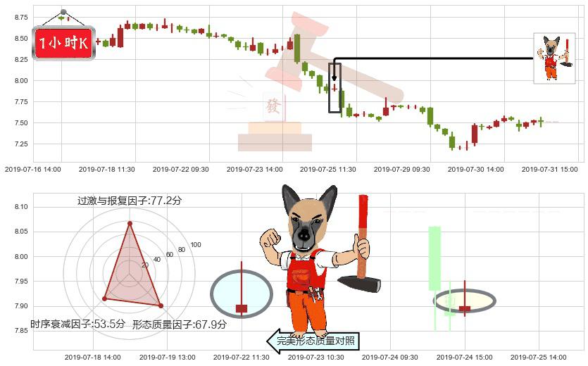 周大福(hk01929)看涨(低位)倒锤头线K线图-阿布量化