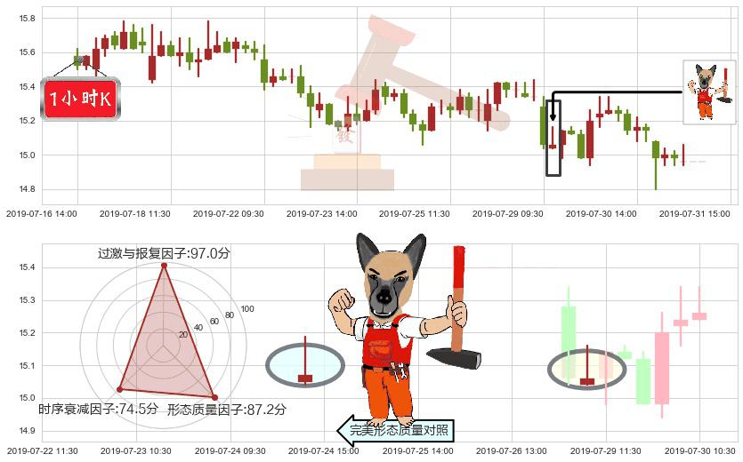 中金公司(hk03908)看涨(低位)倒锤头线K线图-阿布量化