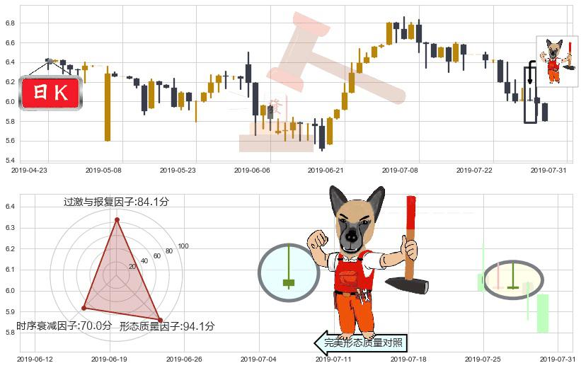 伊泰煤炭(hk03948)看涨(低位)倒锤头线K线图-阿布量化