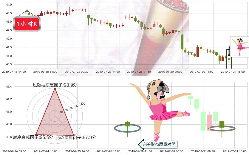 恒基地产(hk00012)单针探底（定海神针）K线图-阿布量化