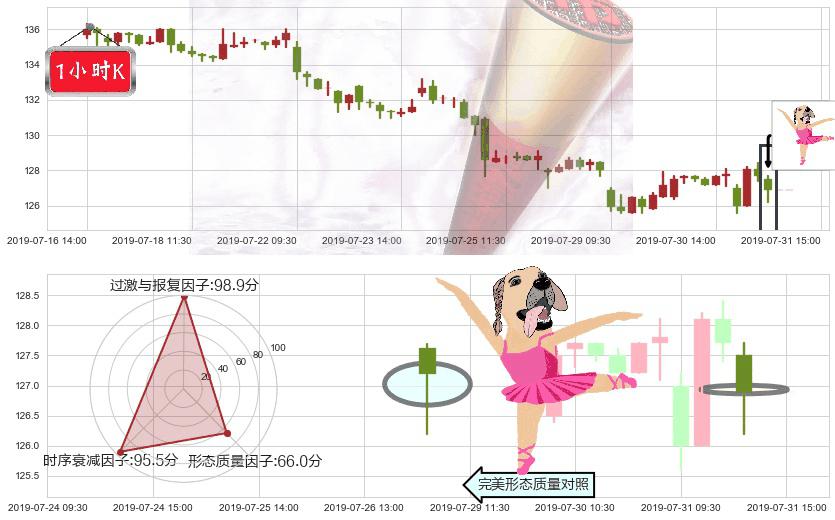新鸿基地产(hk00016)单针探底（定海神针）K线图-阿布量化
