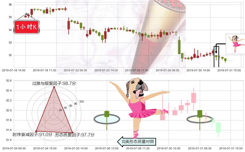 港铁公司(hk00066)单针探底(定海神针)K线图-阿布量化