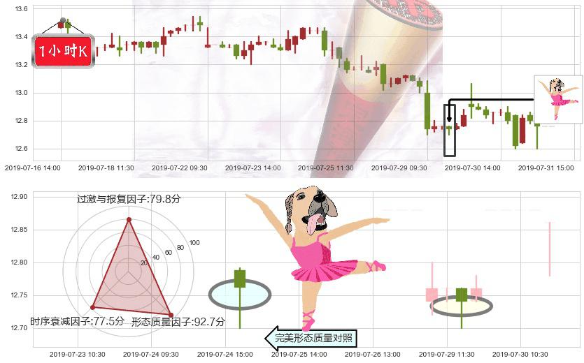 信和置业(hk00083)单针探底（定海神针）K线图-阿布量化