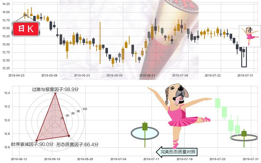 信和置业(hk00083)单针探底（定海神针）K线图-阿布量化