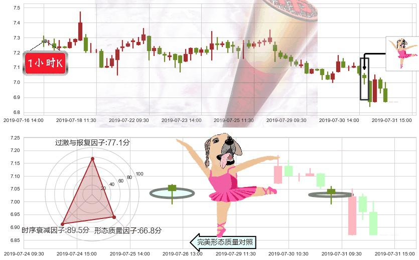 昆仑能源(hk00135)单针探底（定海神针）K线图-阿布量化