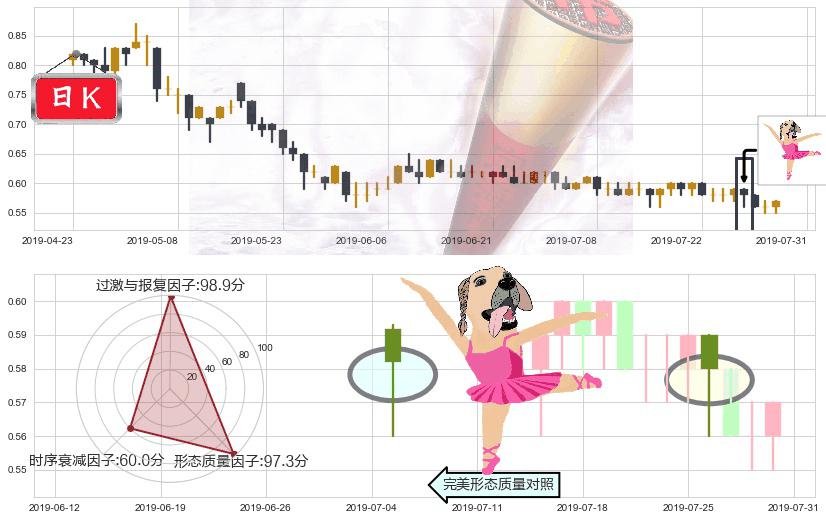 万达酒店发展(hk00169)单针探底（定海神针）K线图-阿布量化