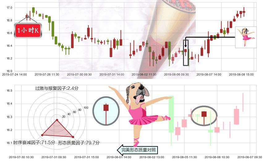 粤海投资(hk00270)单针探底(定海神针)K线图-阿布量化