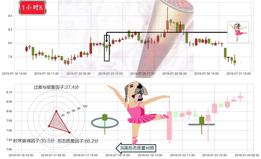 万洲国际(hk00288)单针探底（定海神针）K线图-阿布量化