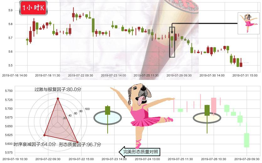 中国中铁(hk00390)单针探底（定海神针）K线图-阿布量化