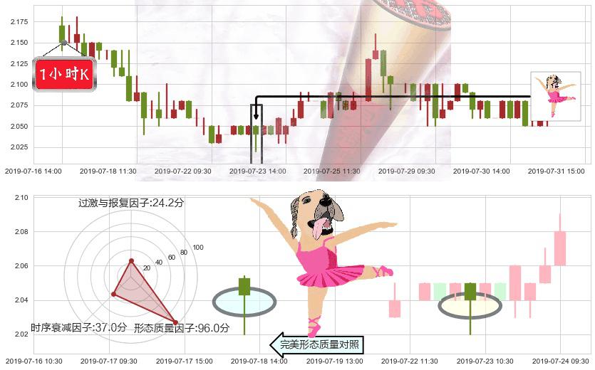 科通芯城(hk00400)单针探底（定海神针）K线图-阿布量化