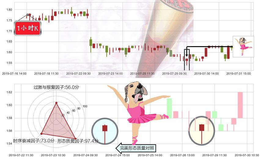四环医药(hk00460)单针探底(定海神针)K线图-阿布量化