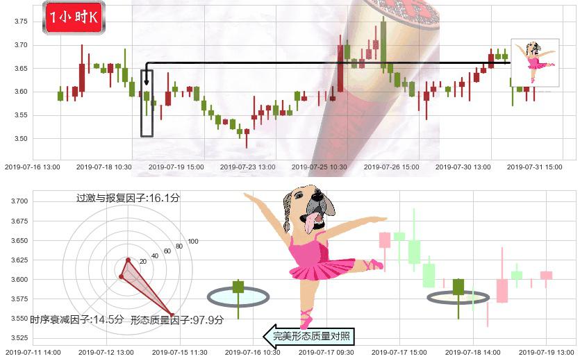 中国中药(hk00570)单针探底(定海神针)K线图-阿布量化