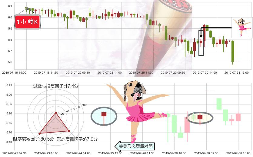 神州租车(hk00699)单针探底（定海神针）K线图-阿布量化