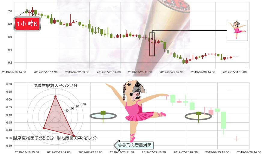 天能动力(hk00819)单针探底（定海神针）K线图-阿布量化