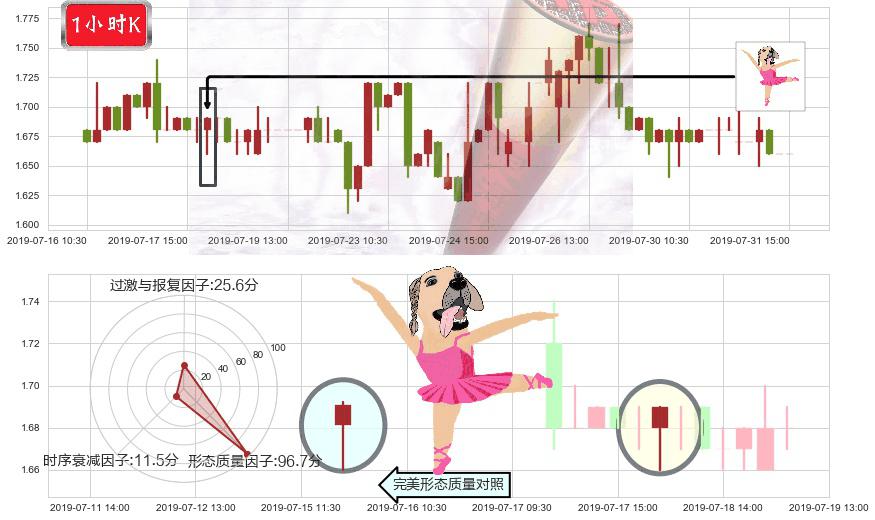 光宇国际集团科技(hk01043)单针探底(定海神针)K线图-阿布量化