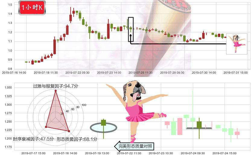 雨润食品(hk01068)单针探底（定海神针）K线图-阿布量化