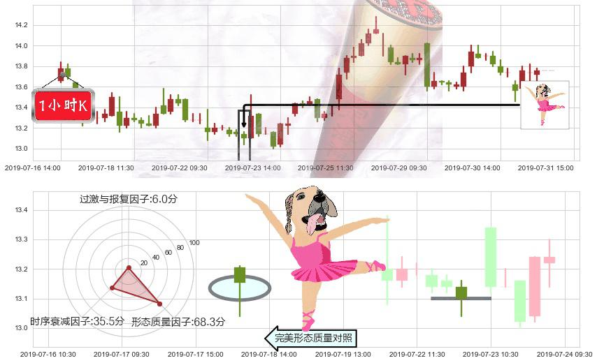 石药集团(hk01093)单针探底（定海神针）K线图-阿布量化