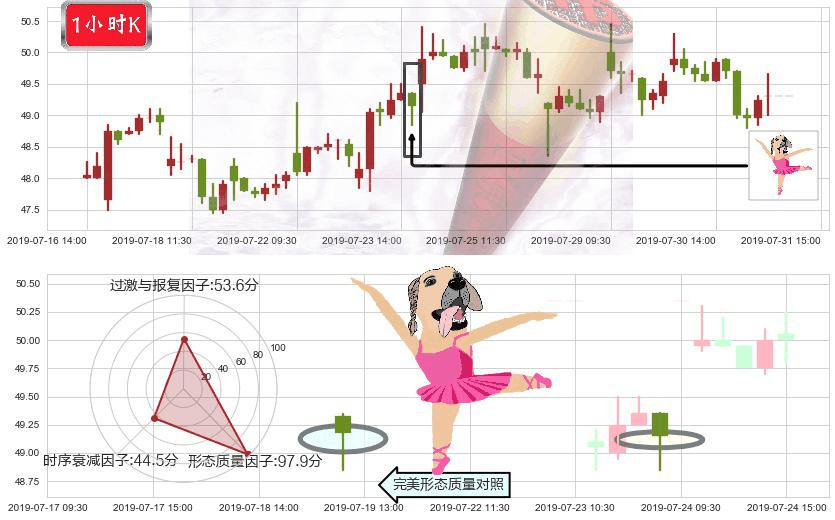 比亚迪股份(hk01211)单针探底(定海神针)K线图-阿布量化