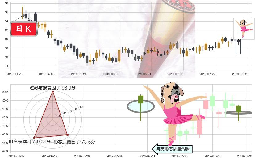比亚迪股份(hk01211)单针探底(定海神针)K线图-阿布量化