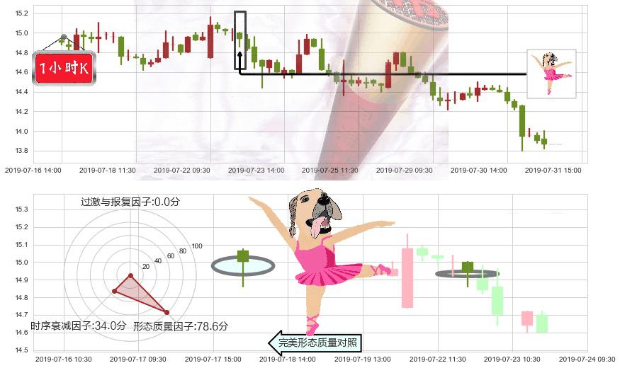 时代中国控股(hk01233)单针探底（定海神针）K线图-阿布量化
