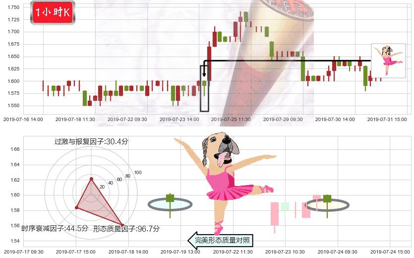 雷蛇(hk01337)单针探底(定海神针)K线图-阿布量化