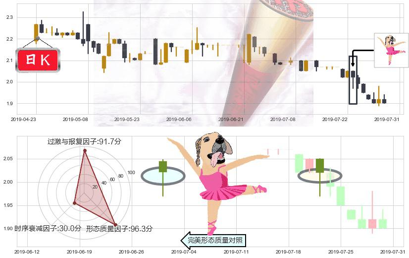 安莉芳控股(hk01388)单针探底（定海神针）K线图-阿布量化