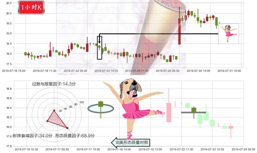 金斯瑞生物科技(hk01548)单针探底(定海神针)K线图-阿布量化