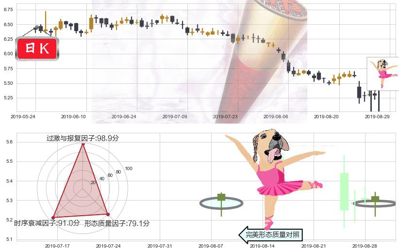 中国中车(hk01766)单针探底（定海神针）K线图-阿布量化