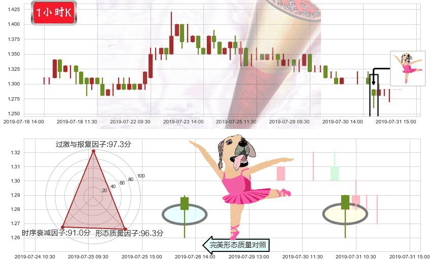 花样年控股(hk01777)单针探底(定海神针)K线图-阿布量化