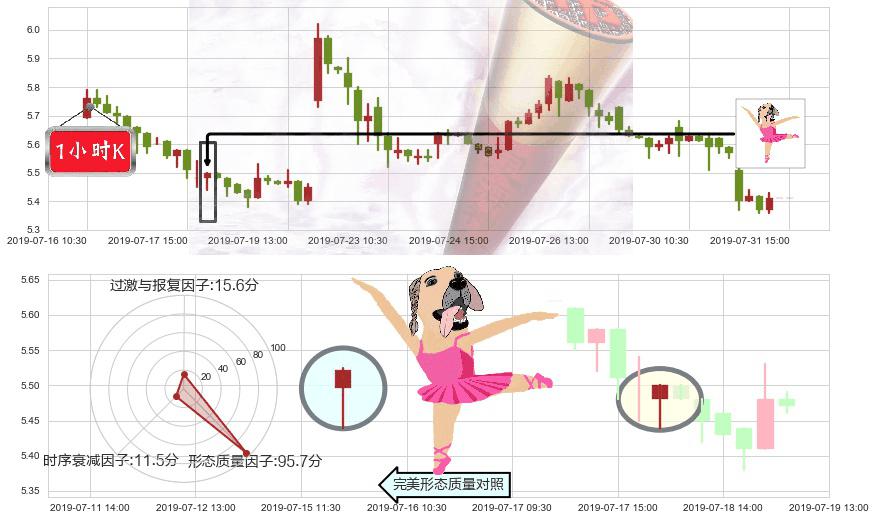 彩生活(hk01778)单针探底（定海神针）K线图-阿布量化