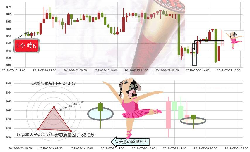 中国飞机租赁(hk01848)单针探底（定海神针）K线图-阿布量化