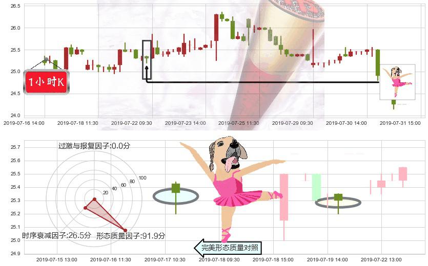 普拉达(hk01913)单针探底（定海神针）K线图-阿布量化