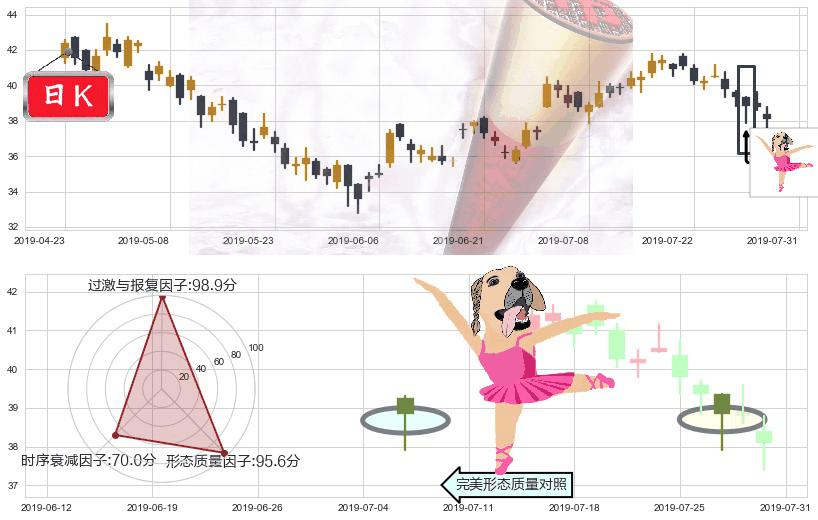 金沙中国有限公司(hk01928)单针探底(定海神针)K线图-阿布量化