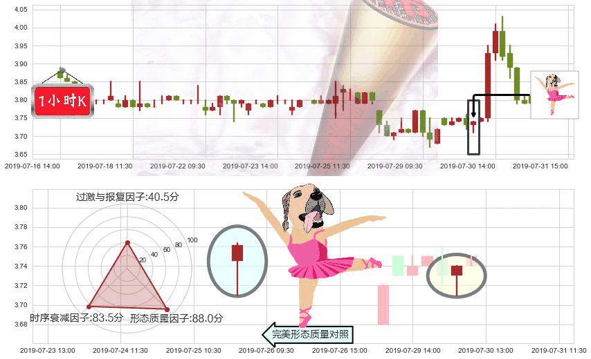 51信用卡(hk02051)单针探底（定海神针）K线图-阿布量化