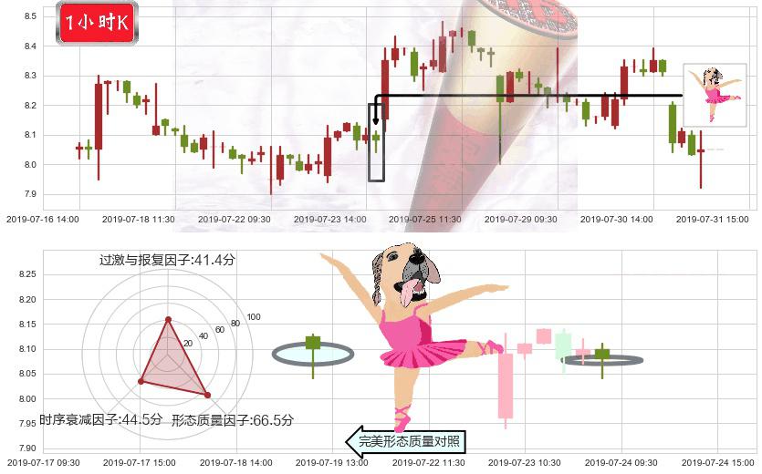 广汽集团(hk02238)单针探底(定海神针)K线图-阿布量化