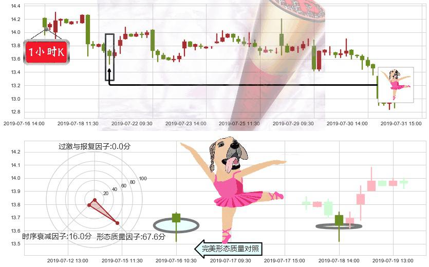 美高梅中国(hk02282)单针探底(定海神针)K线图-阿布量化